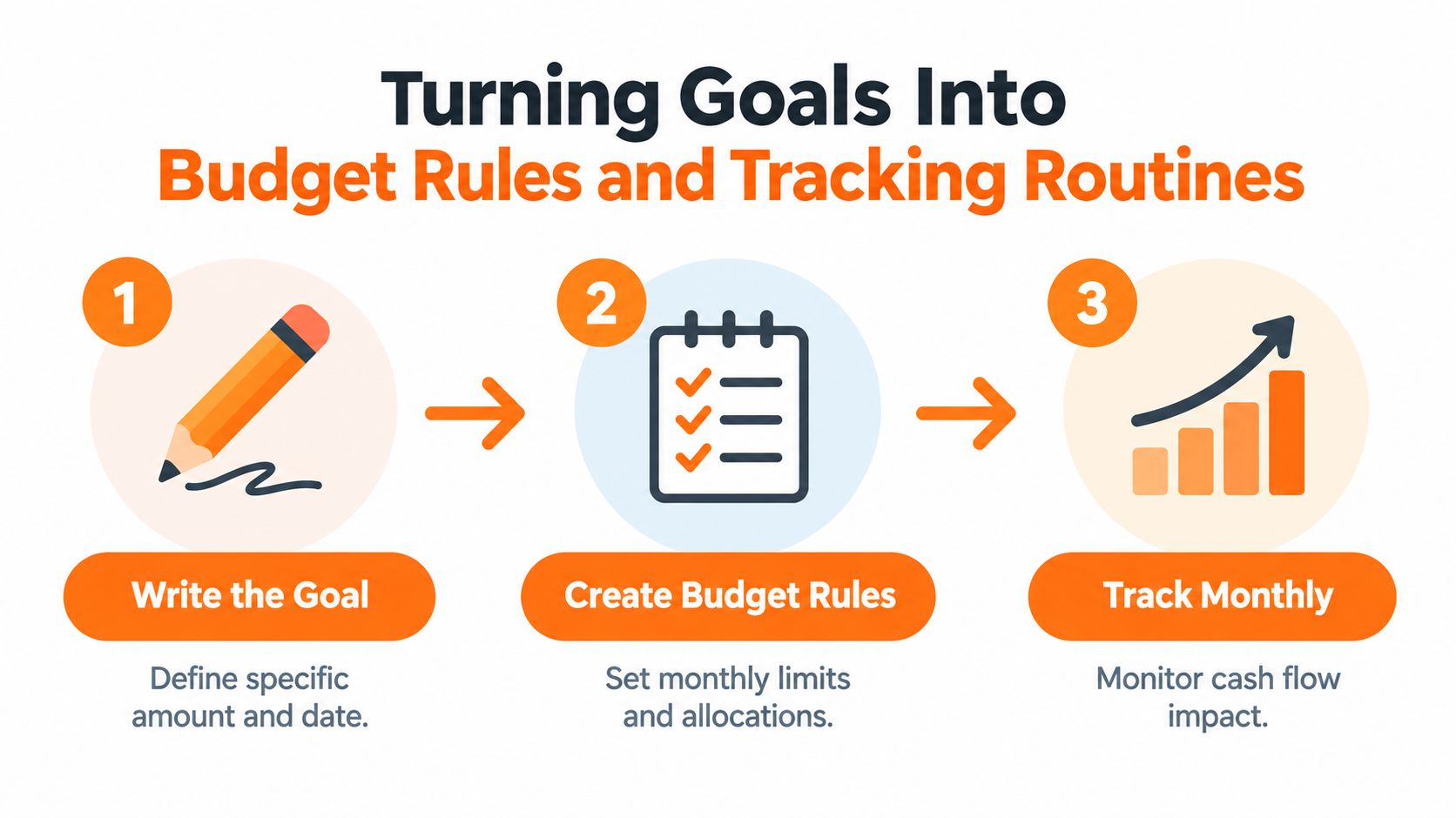 A three-step infographic showing how to turn financial goals into budget rules and monthly tracking routines.
