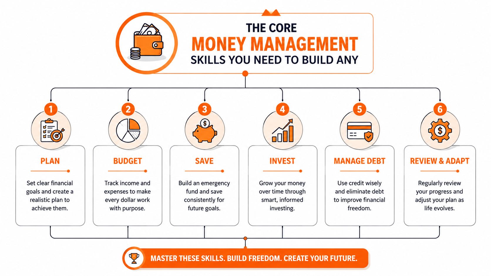 An infographic titled The Core Money Management Skills featuring six numbered steps for achieving financial success.