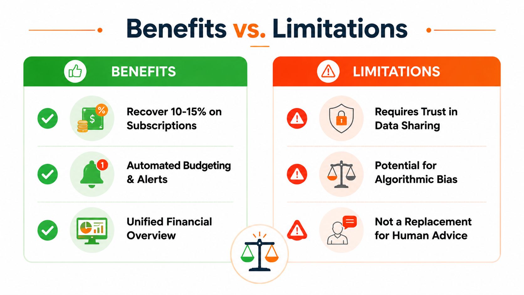 A comparison infographic showing the benefits and limitations of using AI powered personal finance applications.