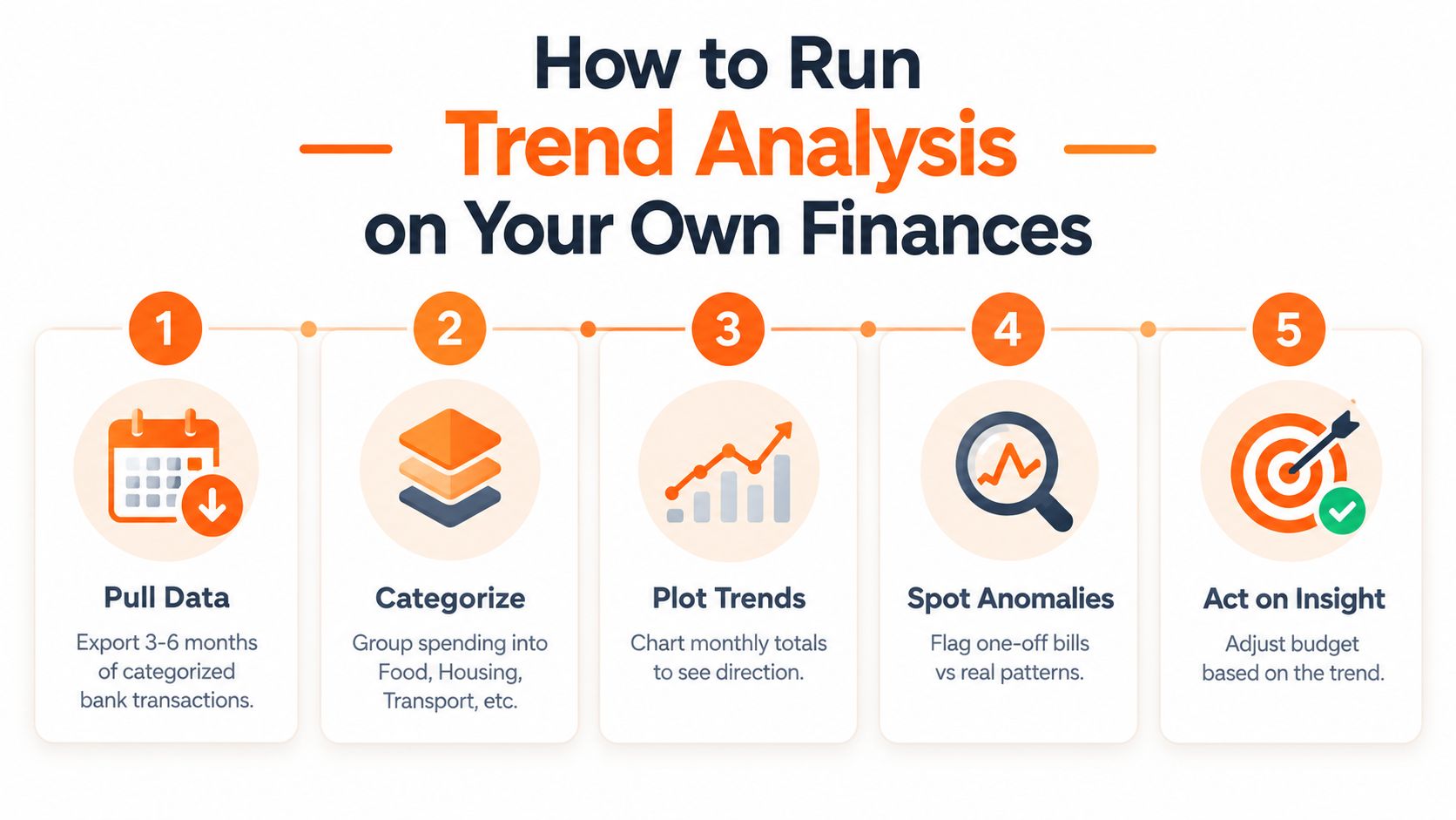 A five-step infographic showing how to perform financial trend analysis on your personal bank account transactions.