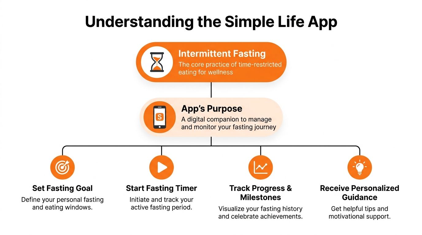 A flowchart explaining the Simple Life app, which focuses on intermittent fasting and personal wellness tracking.