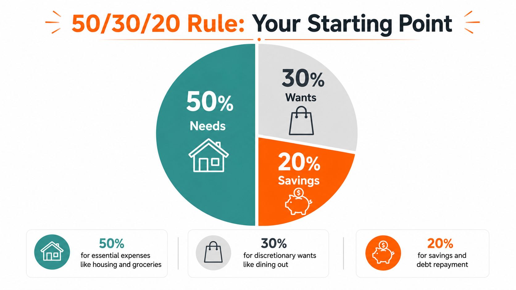 A pie chart illustrating the 50/30/20 budget rule for needs, wants, and savings.