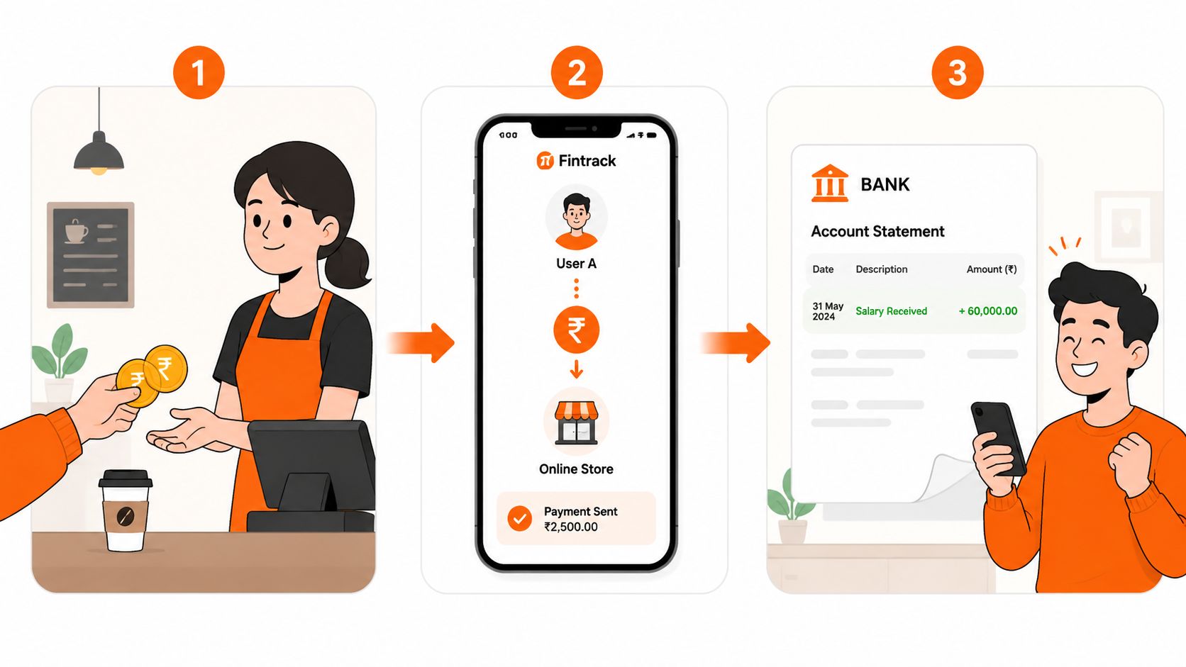 An infographic showing the process of making a payment through the Fintrack mobile app and banking.