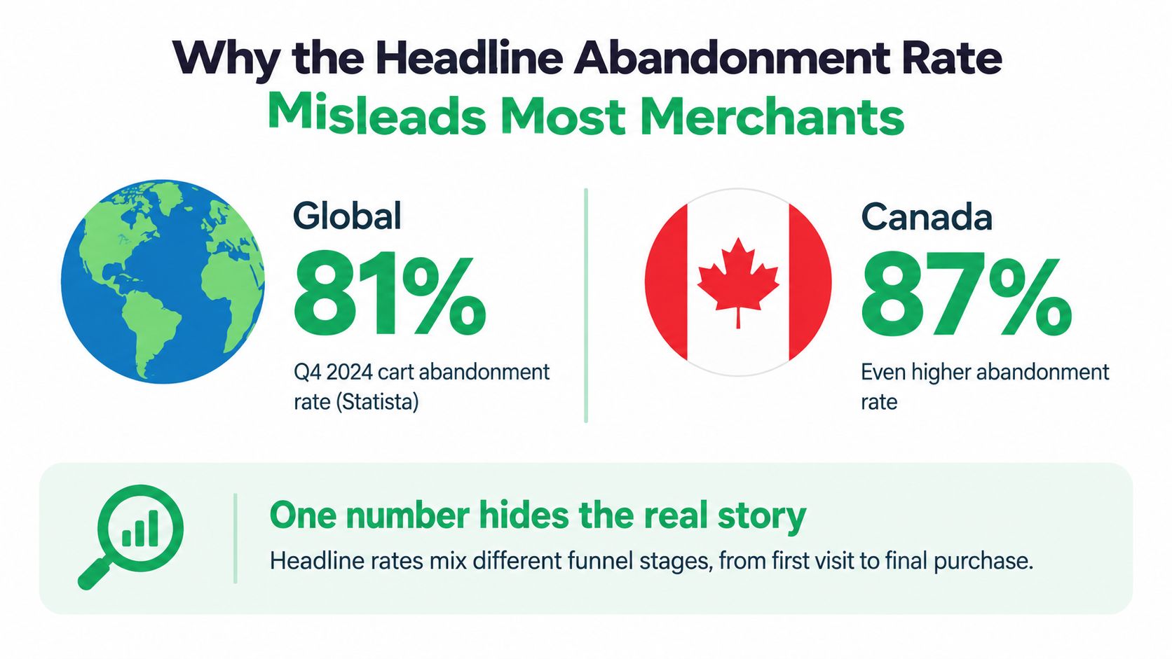 A graphic showing global and Canadian cart abandonment rates with a message about misleading headline statistics.