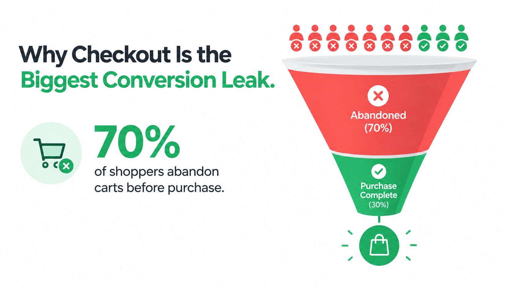 A funnel diagram illustrating that 70 percent of online shoppers abandon their shopping carts before completing a purchase.