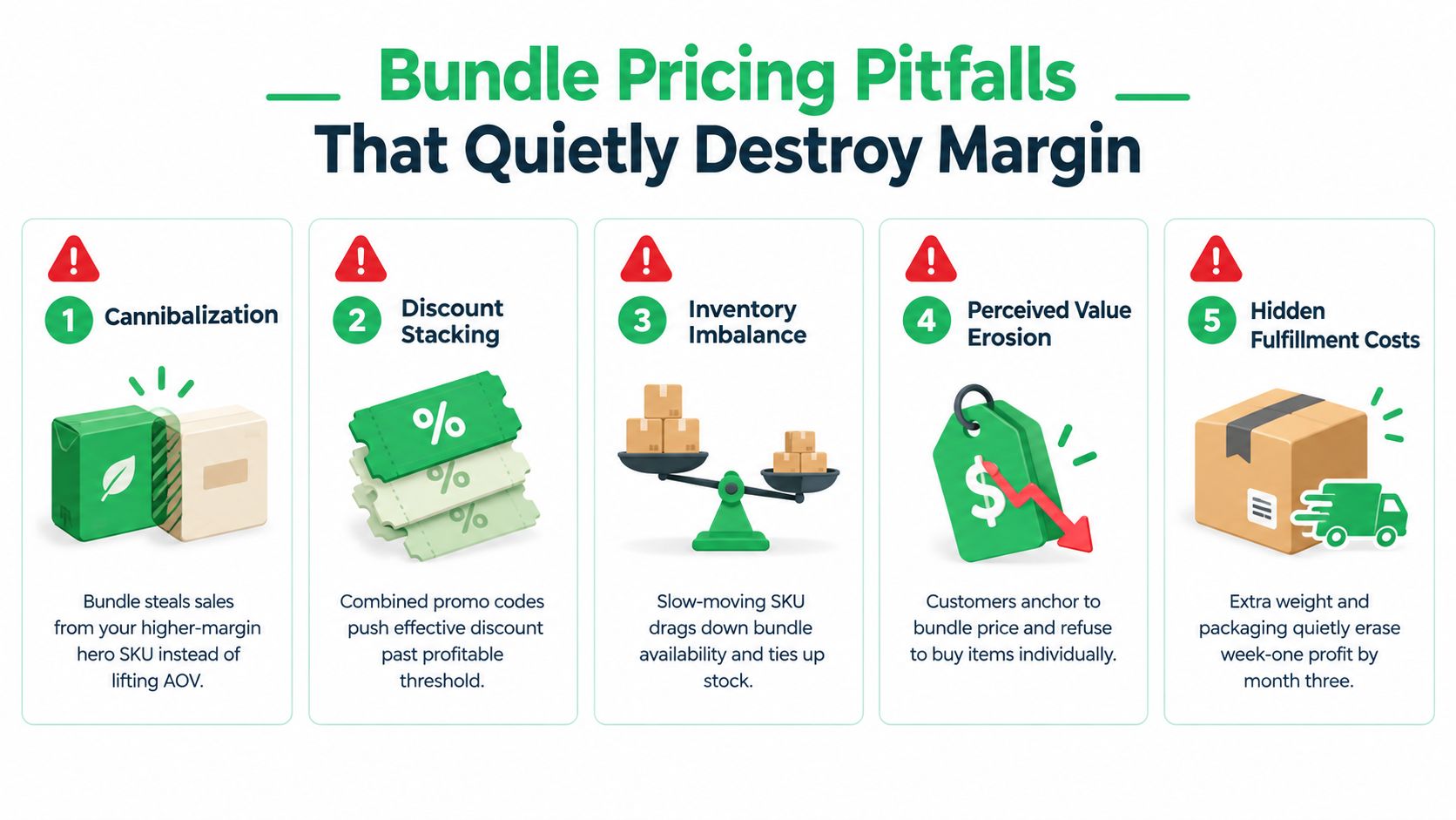 An infographic titled Bundle Pricing Pitfalls that lists five business risks, including cannibalization, discount stacking, and fulfillment costs.