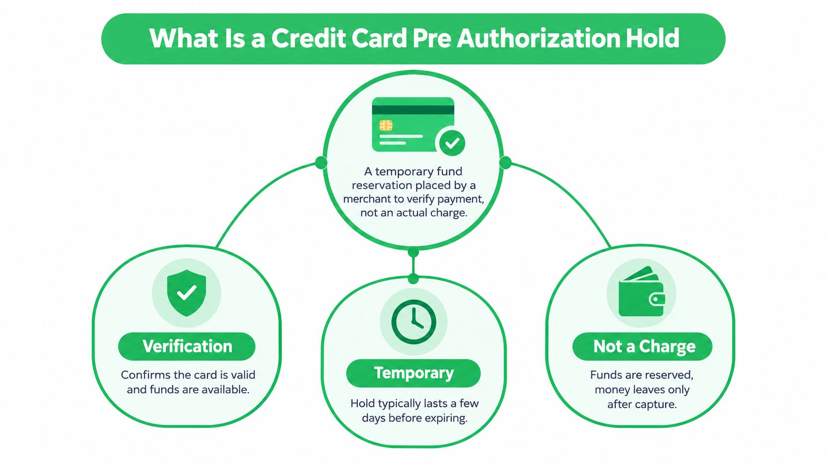 A diagram explaining credit card pre-authorization holds as temporary fund reservations for verification, not actual charges.