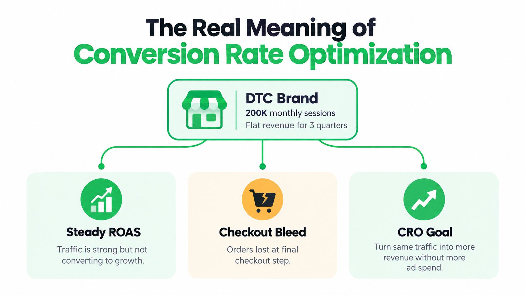 A diagram explaining conversion rate optimization for a DTC brand struggling with flat revenue despite high traffic.