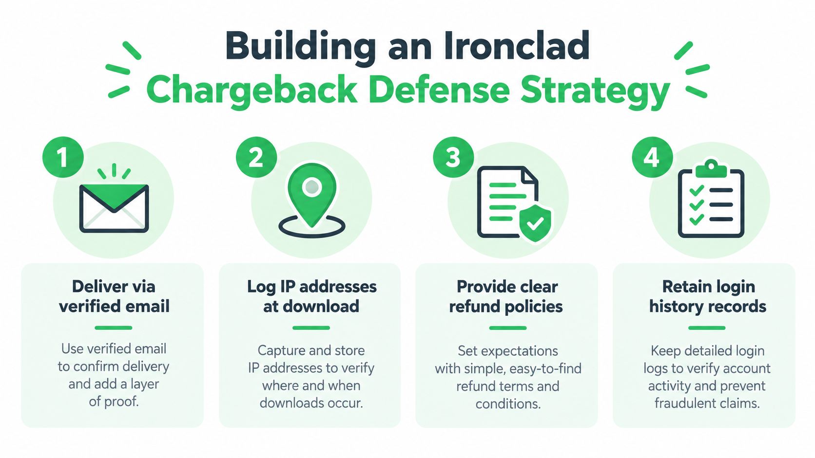 An infographic outlining four steps for a digital goods merchant to build a robust chargeback defense strategy.