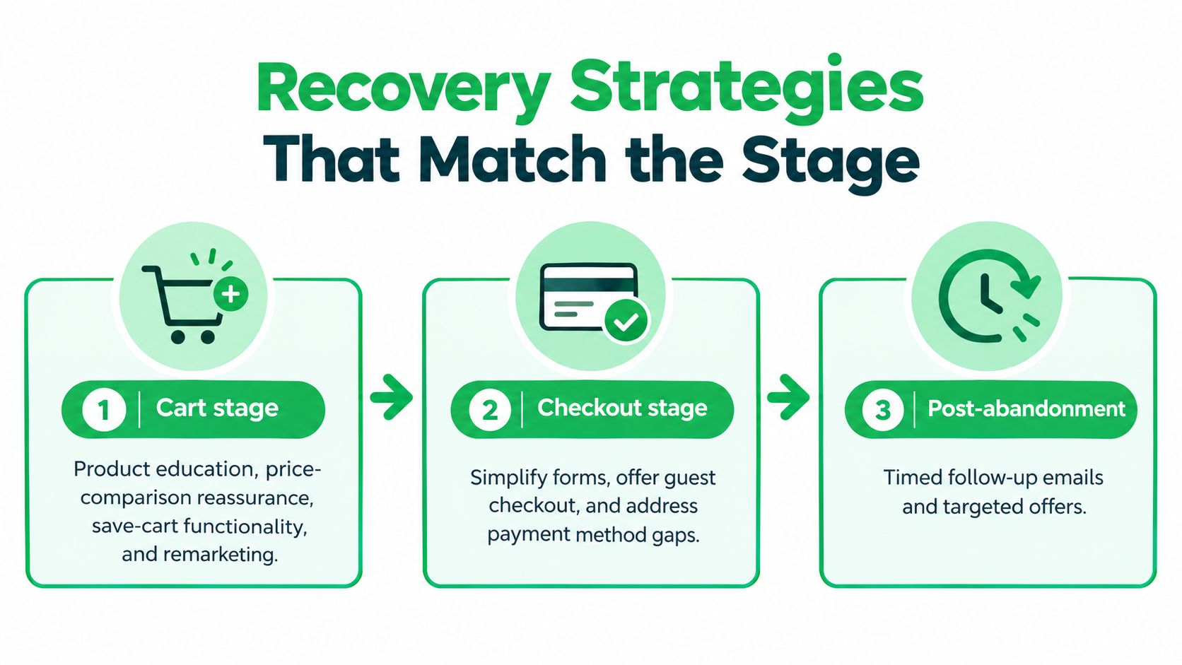 A diagram outlining recovery strategies for cart, checkout, and post-abandonment stages to improve e-commerce sales conversion.