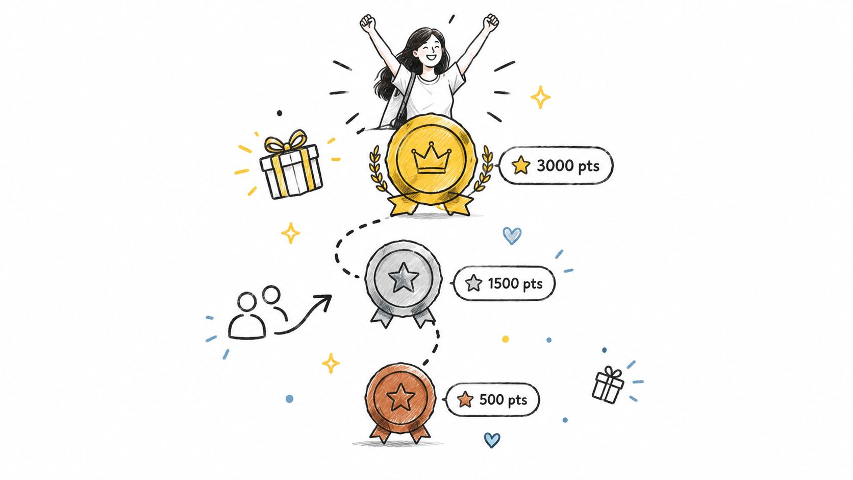 A hand-drawn illustration showing a progress path toward reaching reward milestones of 500, 1500, and 3000 points.