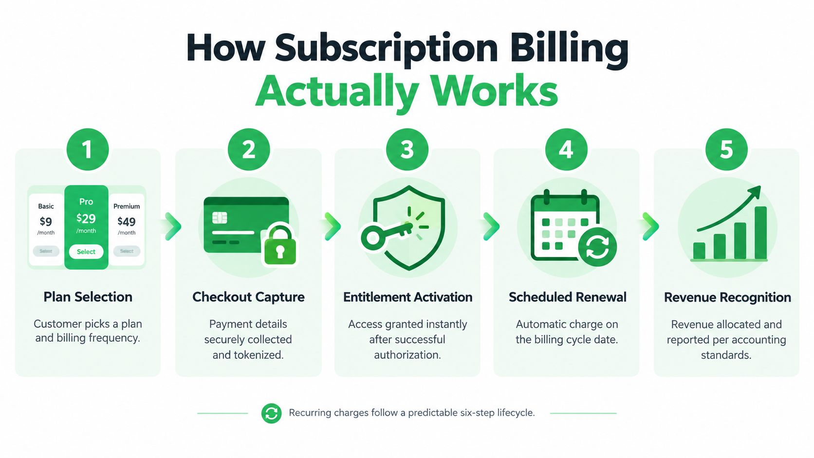 An infographic detailing the five-step process of subscription billing, from plan selection to revenue recognition.