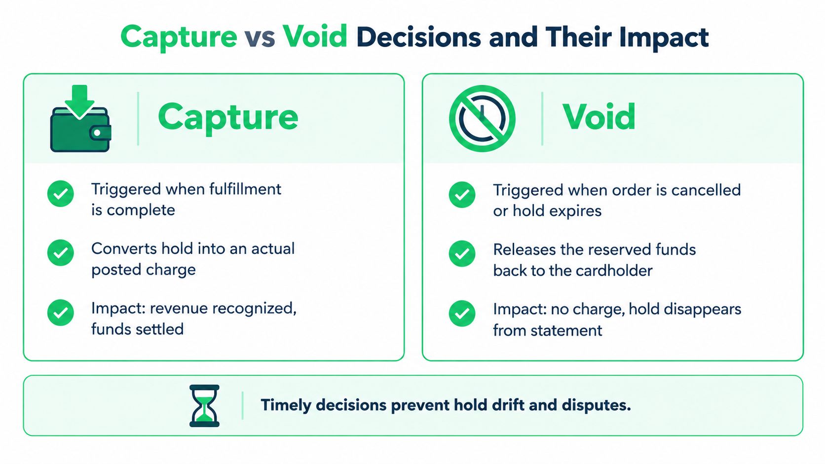 A comparison infographic explaining the difference between capture and void decisions for credit card pre-authorization holds.