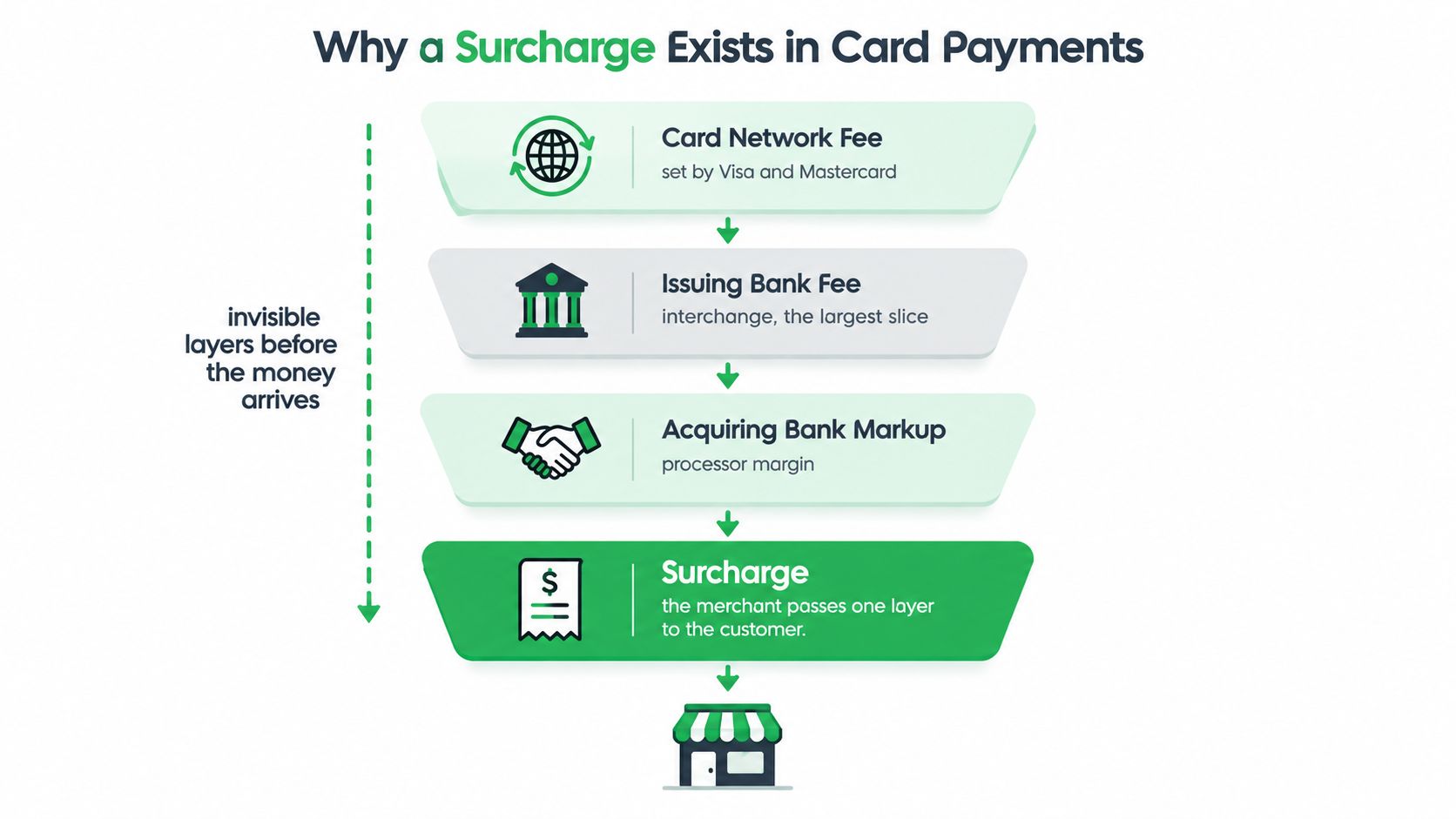 A diagram explaining the different fee layers in card payments that lead to a merchant surcharge.