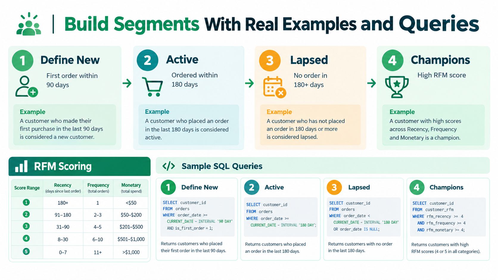 A visual guide explaining how to segment customers using RFM analysis with examples and SQL queries.