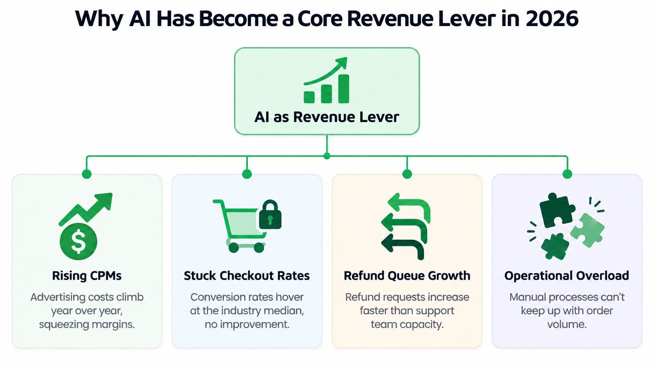 A diagram illustrating how AI serves as a revenue lever to address common ecommerce business challenges.