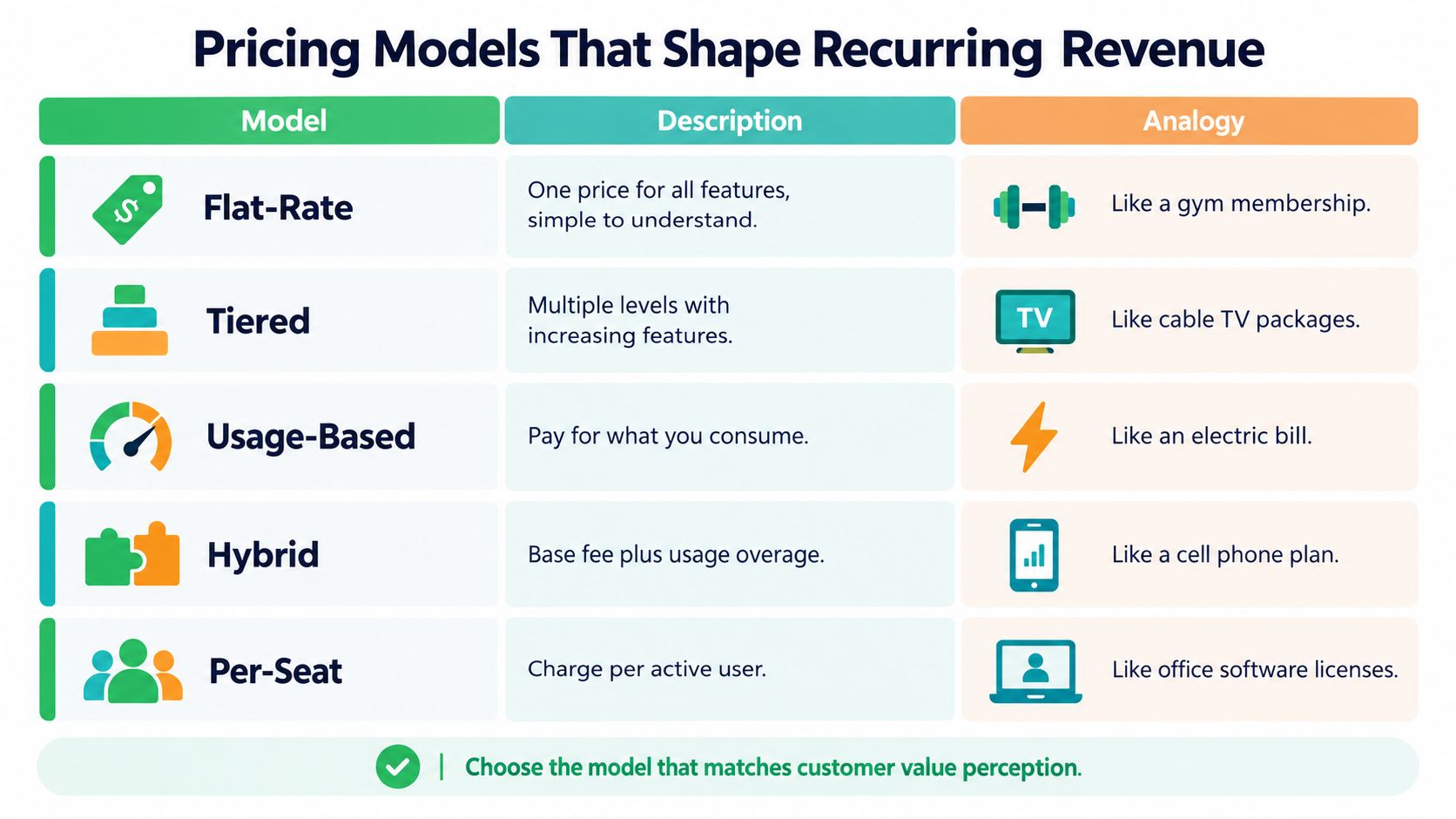 A chart illustrating five common recurring revenue pricing models with descriptions and corresponding real-world business analogies.