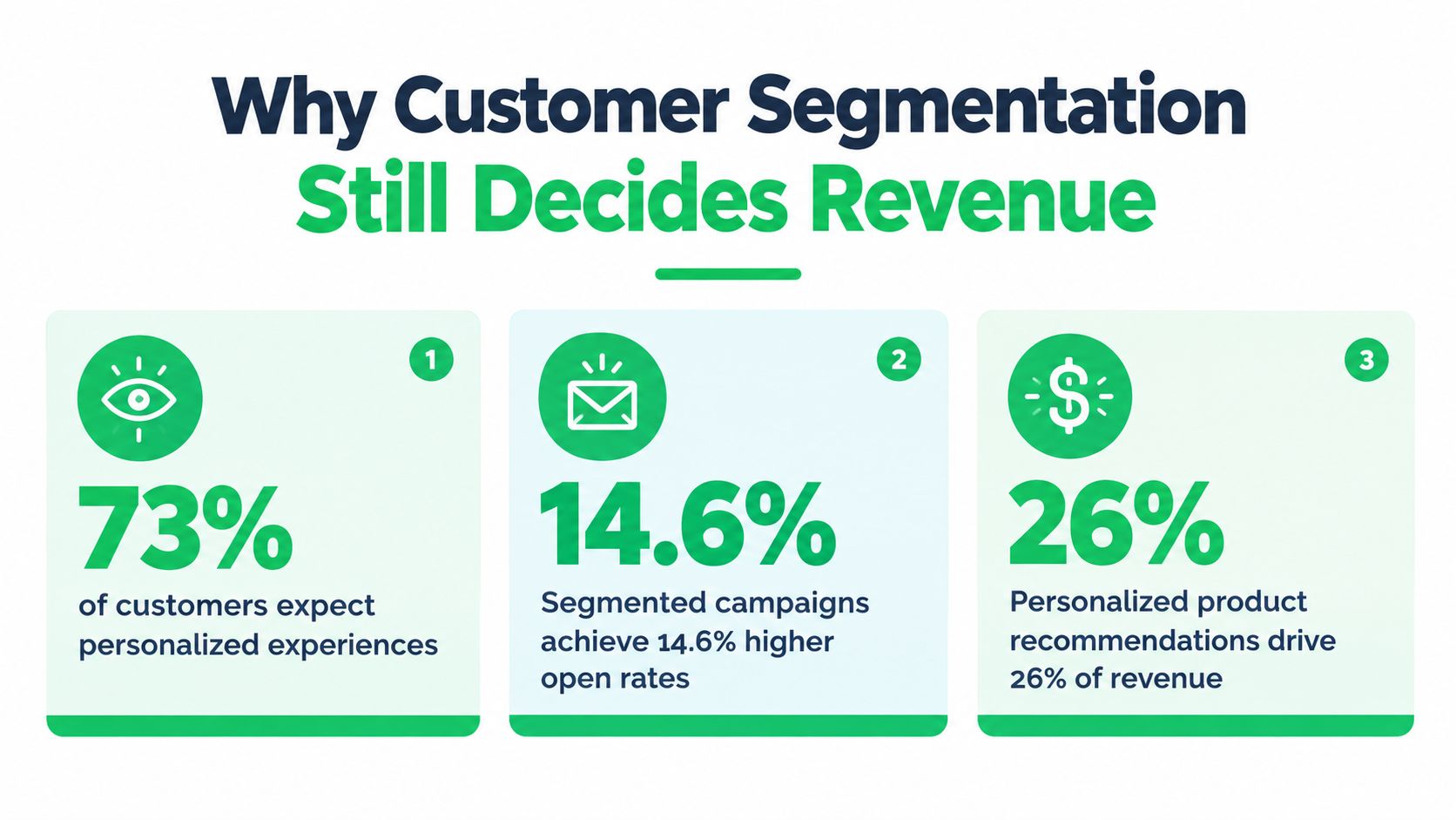 An infographic showing that customer segmentation drives revenue through personalized experiences, higher email open rates, and recommendations.