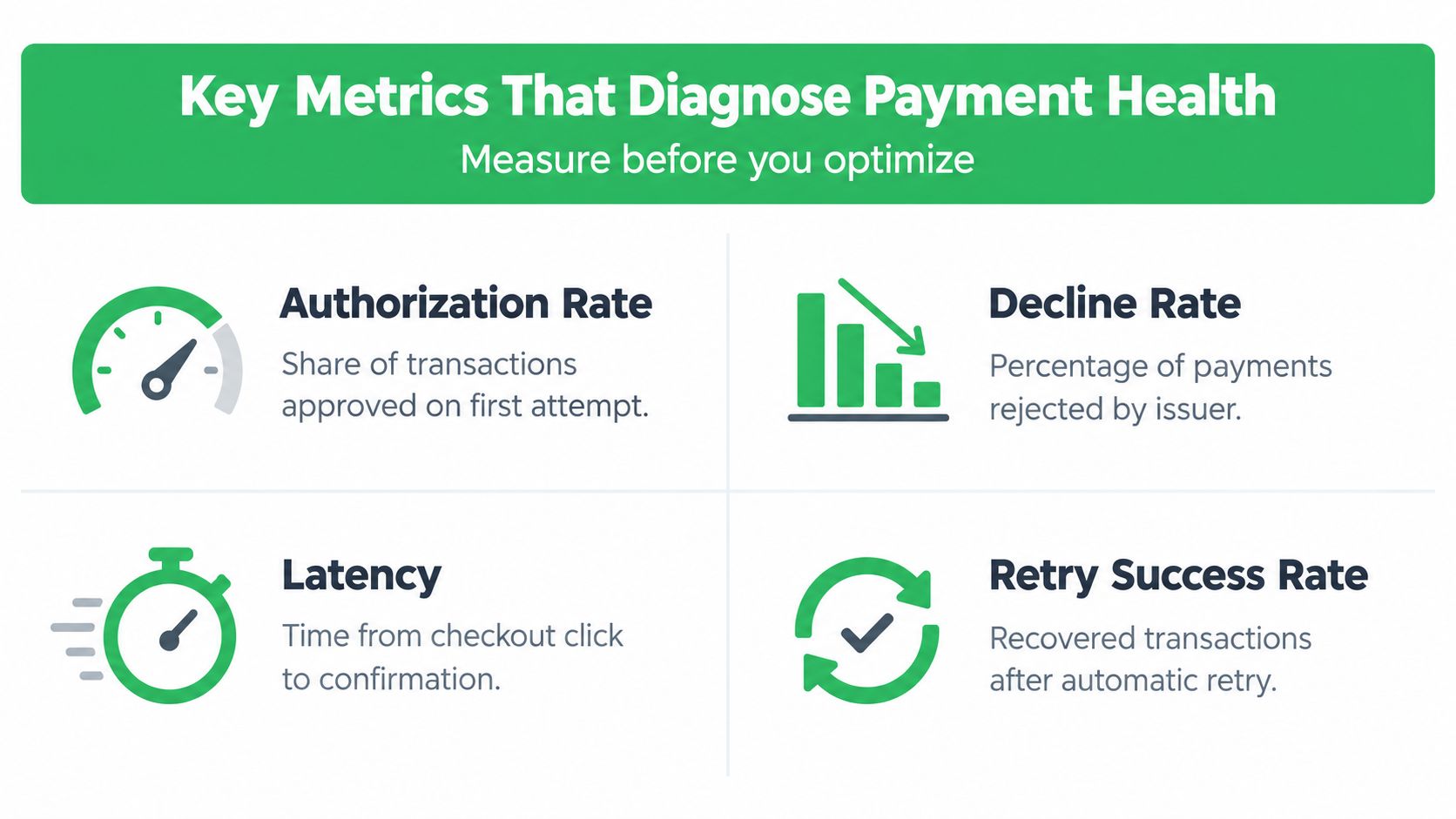 A graphic showing four key metrics for measuring payment health including authorization rate, decline rate, latency, and retry success rate.