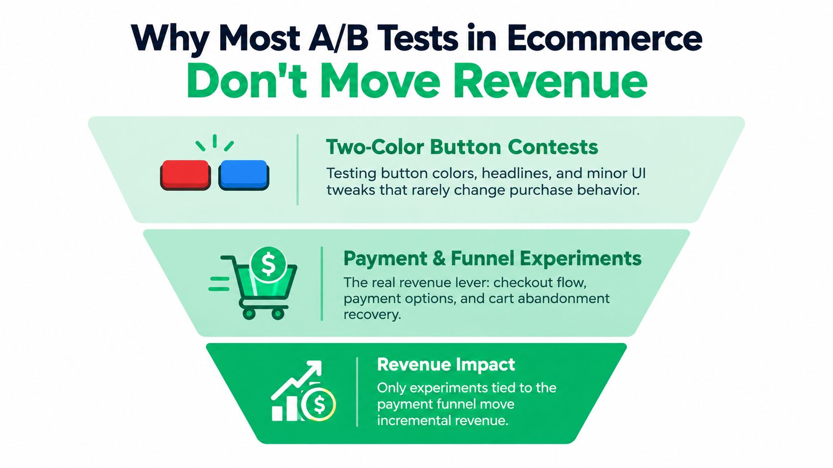 A funnel diagram explaining why A/B testing minor UI tweaks often fails to increase ecommerce revenue.