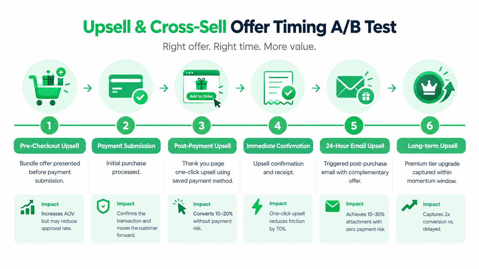 A diagram illustrating a six-step process for optimizing upsell and cross-sell offer timing in e-commerce marketing.