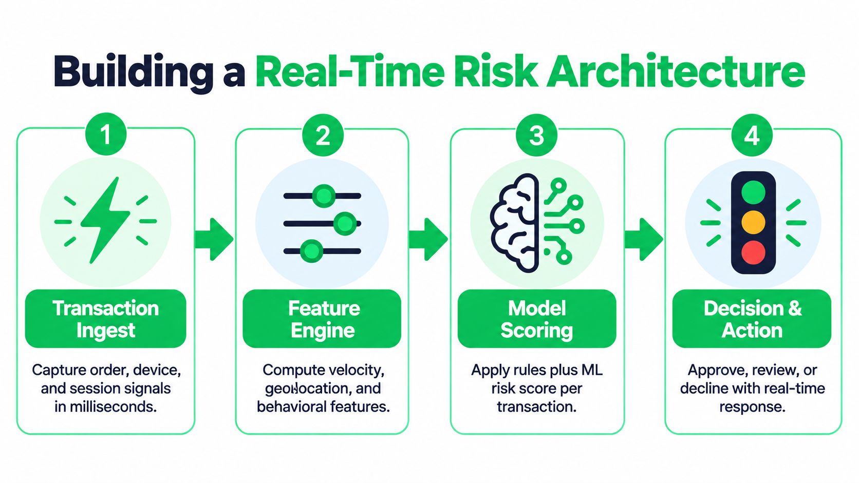 A four-step diagram illustrating a real-time risk architecture for processing and evaluating e-commerce transactions.