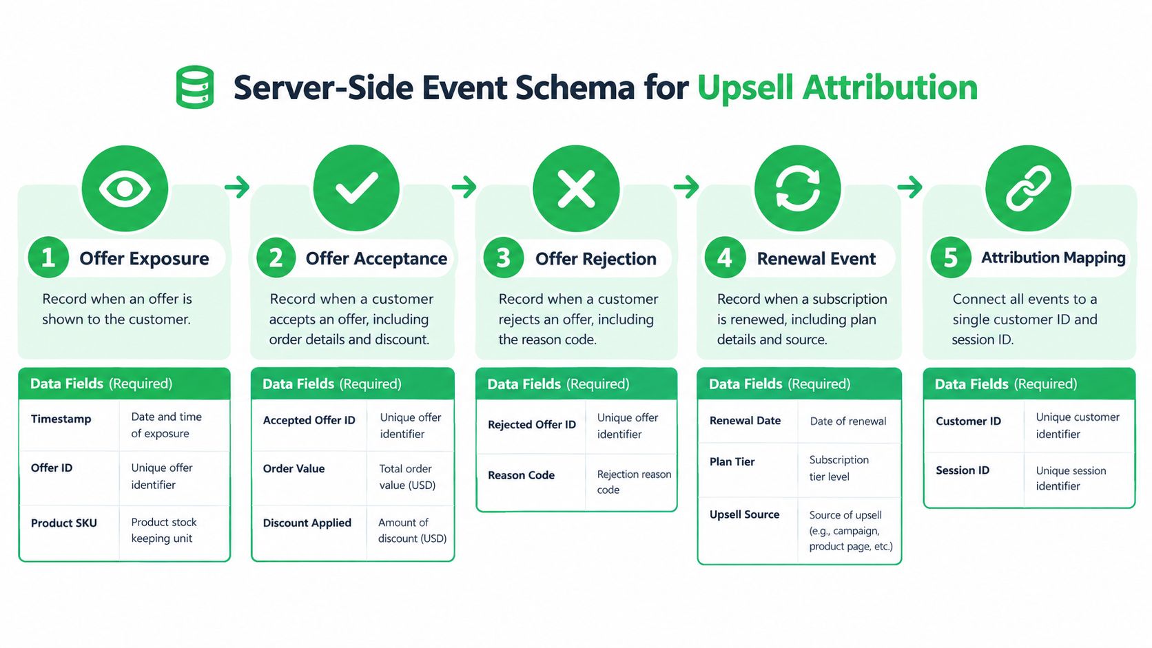 A five-step server-side event schema flowchart for tracking upsell attribution, including offer exposure, acceptance, rejection, renewal, and mapping.