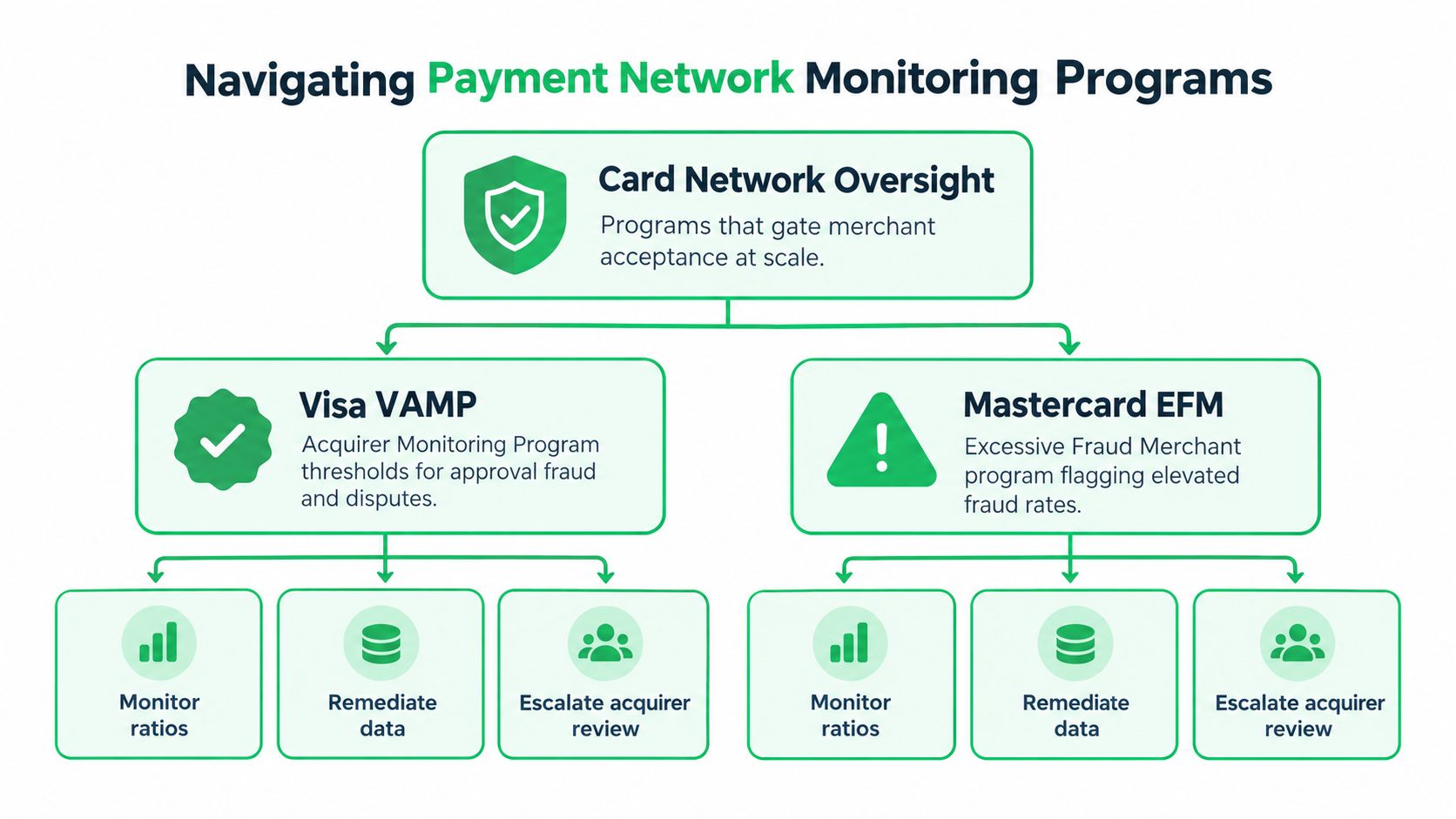 A diagram outlining the Card Network Oversight programs, specifically Visa VAMP and Mastercard EFM, for monitoring merchant performance.