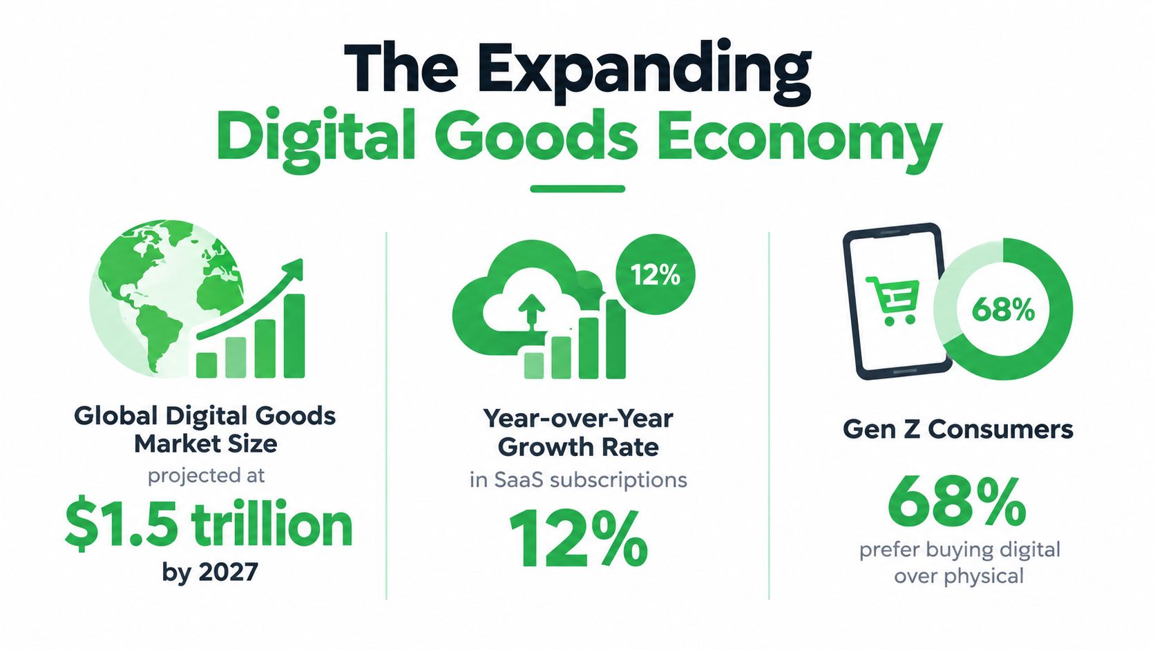 An infographic showing the global digital goods economy with statistics on market size, growth, and consumer preferences.