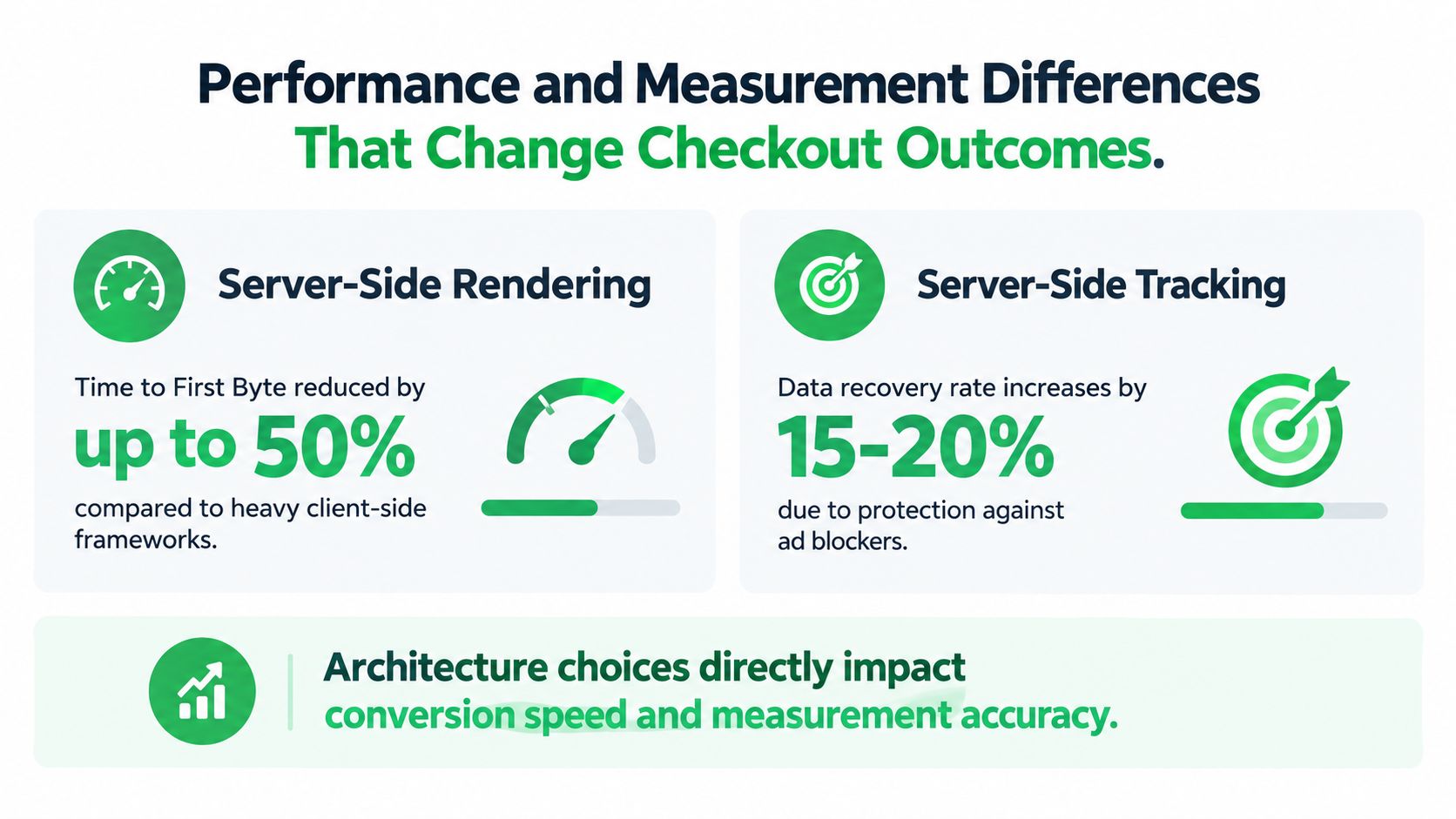 An infographic comparing server-side rendering and tracking to improve checkout speed and data accuracy.