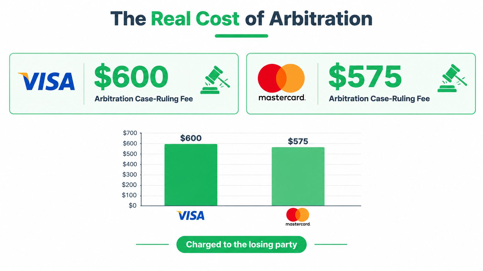 A comparison chart showing the arbitration case-ruling fees for Visa at $600 and Mastercard at $575.