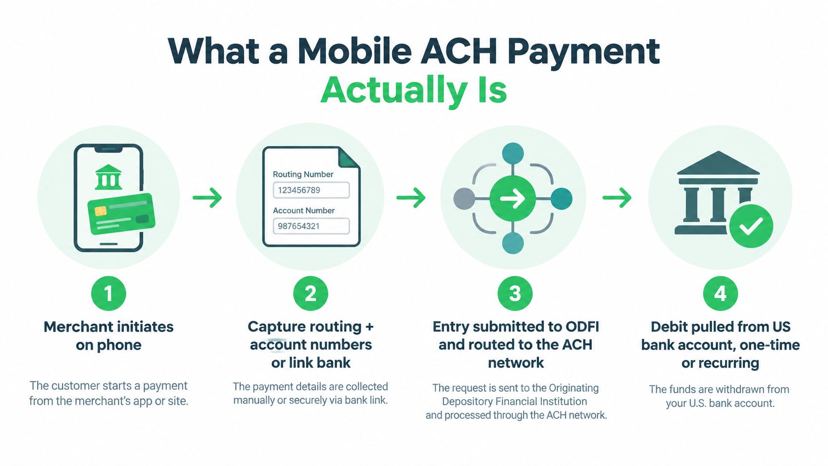 A four-step infographic illustrating how a mobile ACH payment process works from initiation to fund withdrawal.