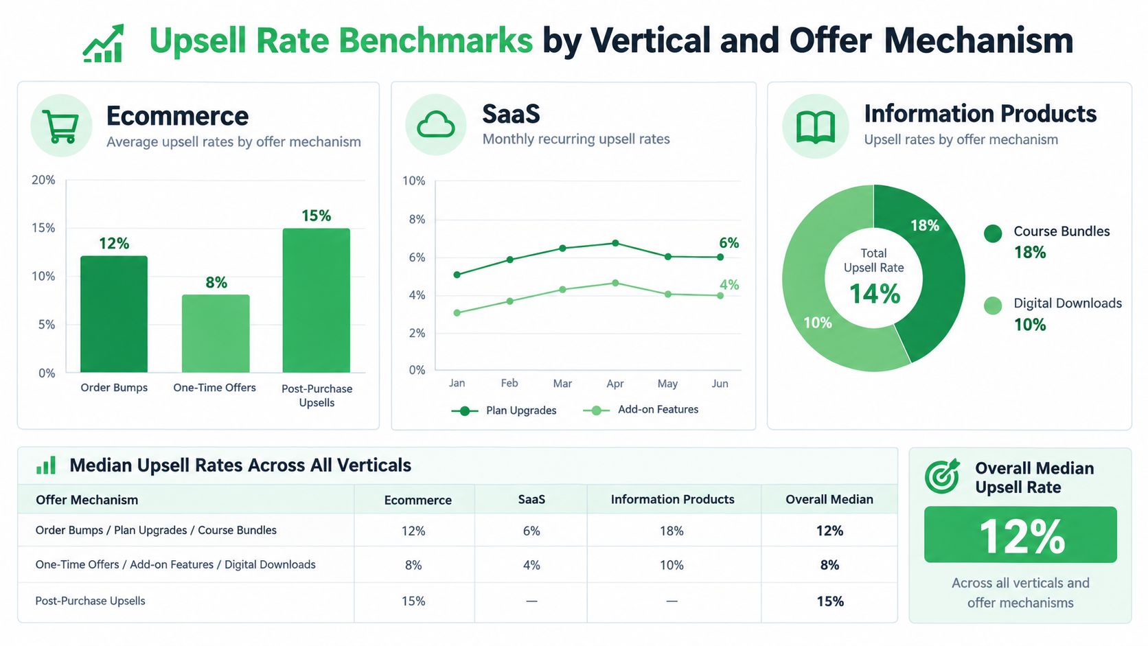 A data visualization chart displaying various upsell rate benchmarks categorized by vertical and offer mechanism types.