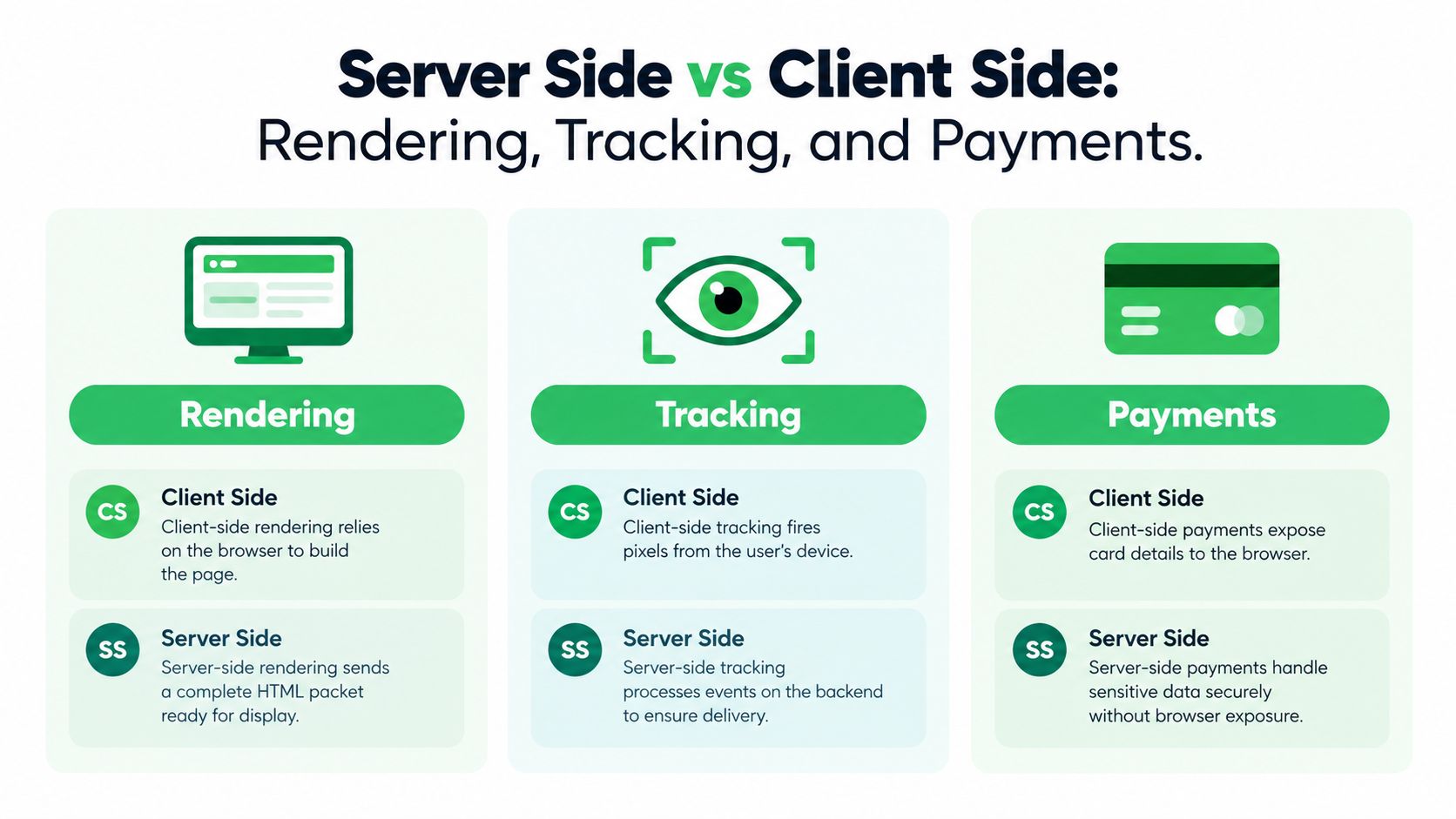 A comparison chart showing the differences between server side and client side processes for rendering, tracking, and payments.