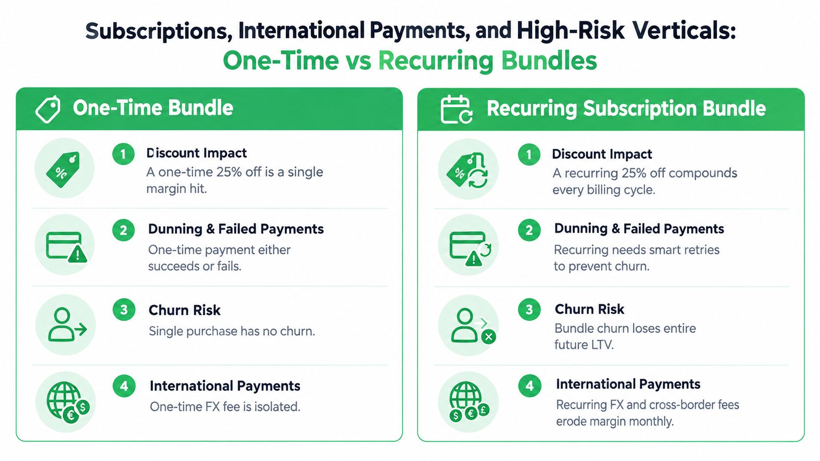 A comparison chart outlining differences between one-time and recurring subscription bundles regarding discounts, churn, and payments.