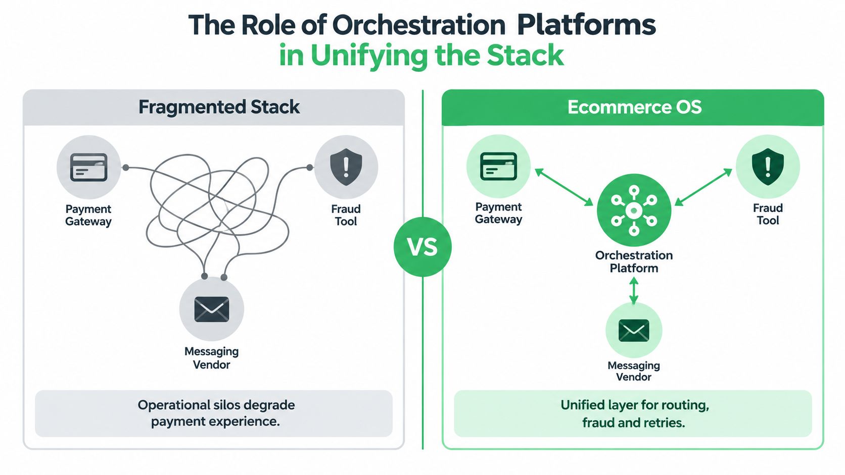 A diagram comparing a fragmented payment stack with chaotic connections against a unified Ecommerce OS orchestration platform.