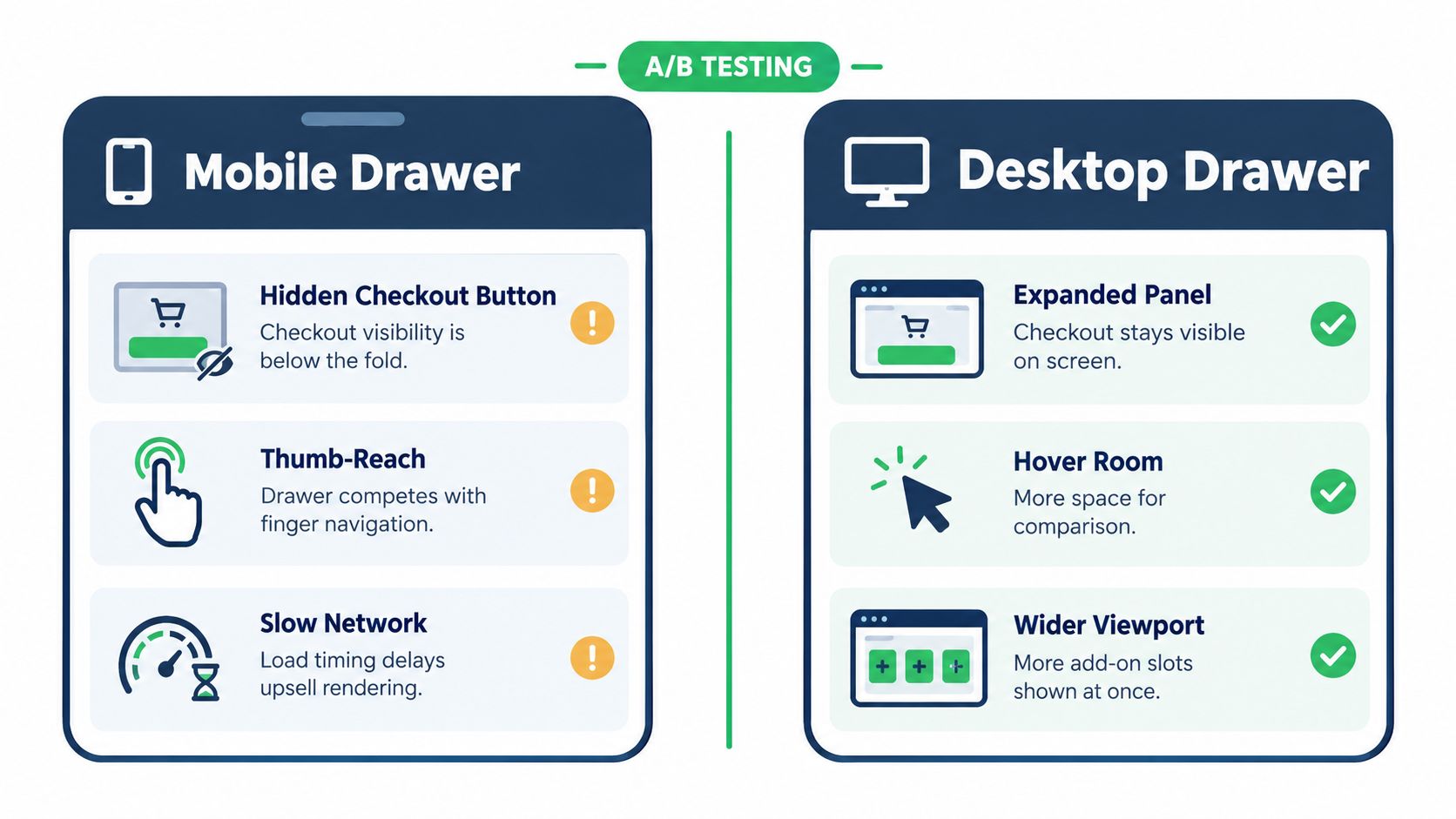 A comparison chart showing the A/B testing differences between mobile and desktop e-commerce upsell cart drawers.