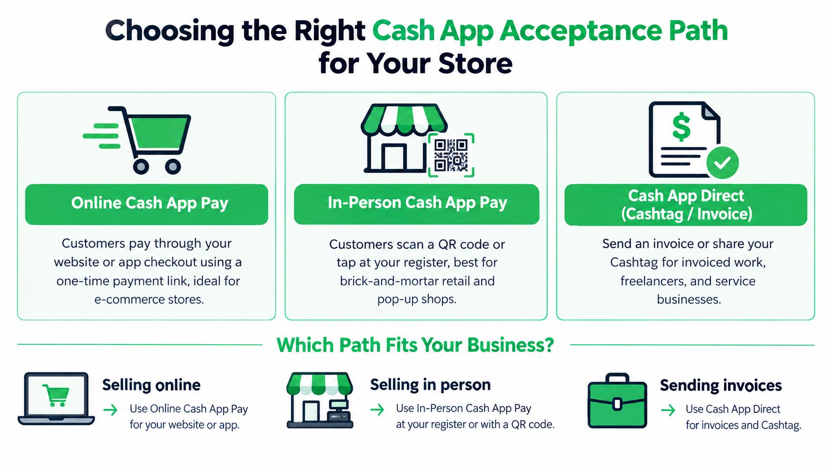 A chart showing three methods for businesses to accept Cash App payments based on their selling model.