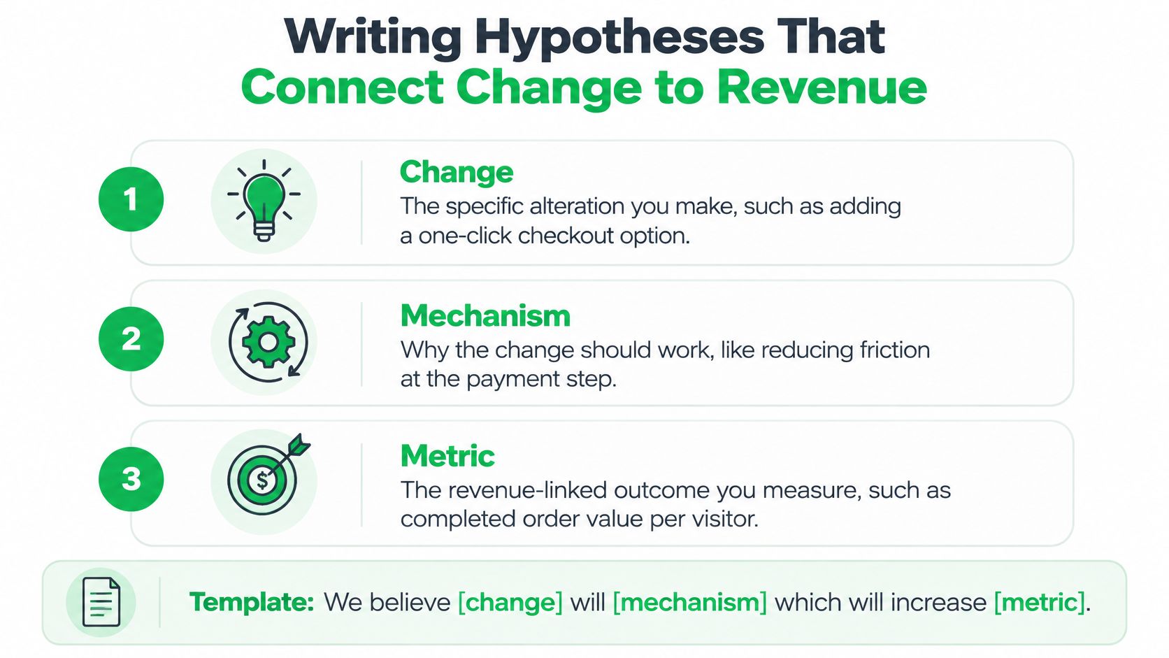 A graphic explaining how to write revenue-focused hypotheses using a three-step method and a simple template.