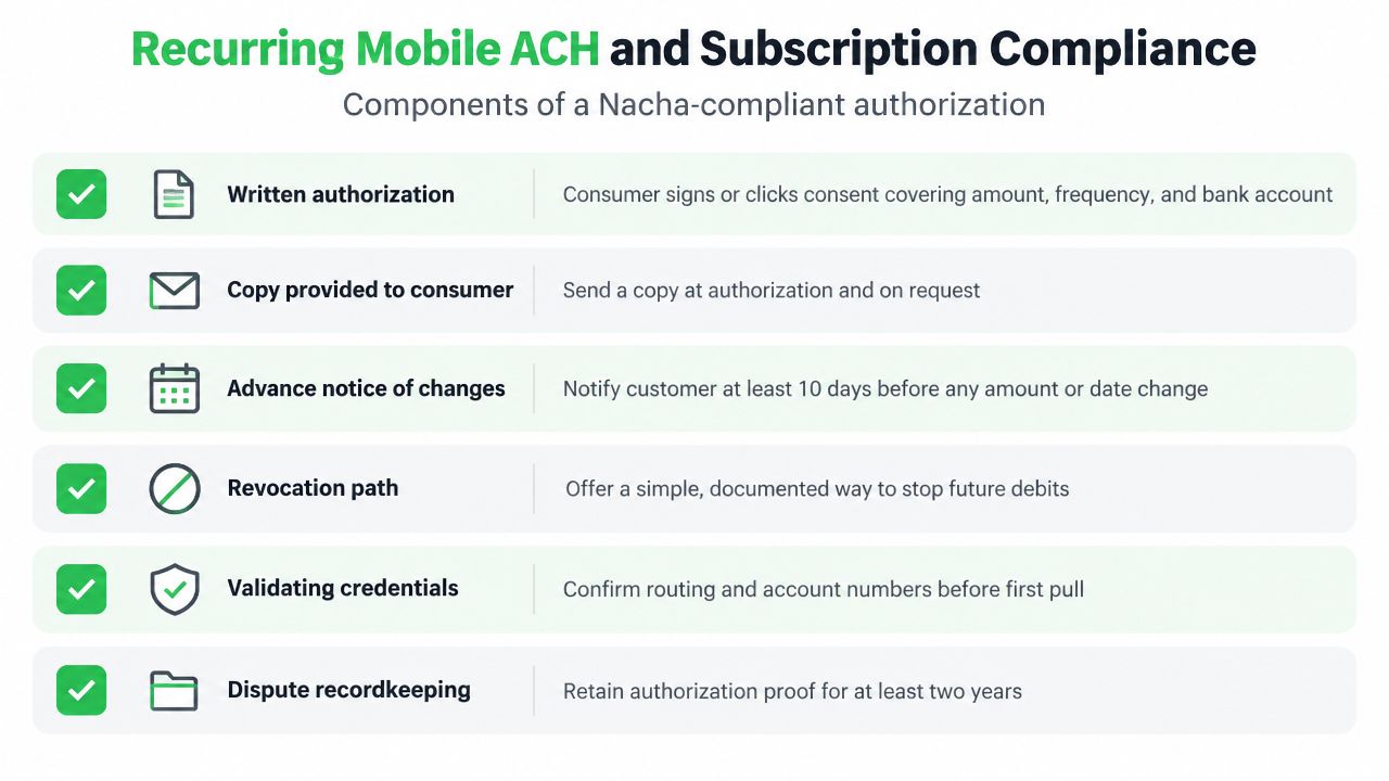 A checklist infographic outlining the six essential components of Nacha-compliant recurring mobile ACH and subscription authorization.