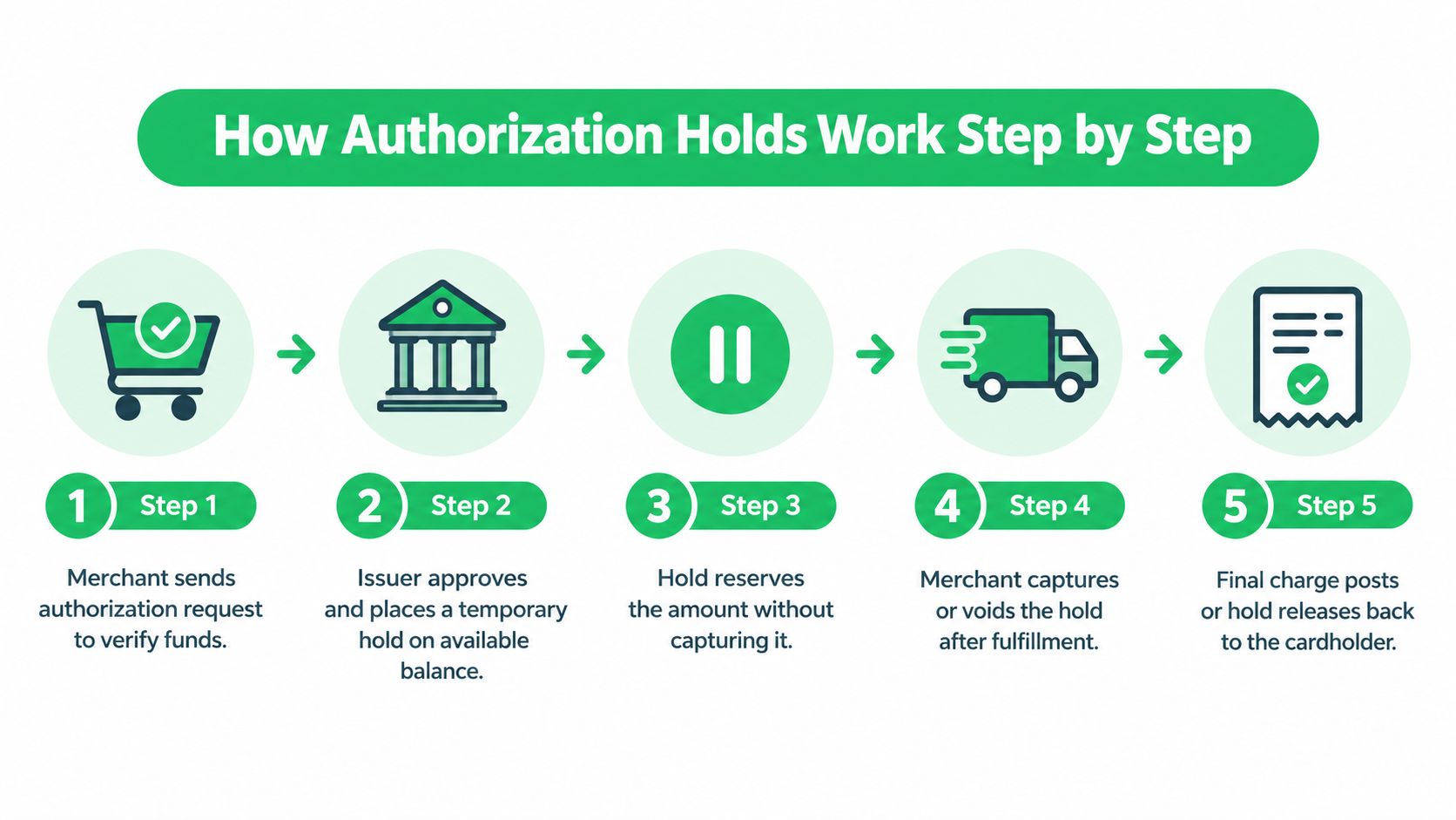 A five-step infographic explaining the process of how credit card authorization holds work from merchant request to completion.