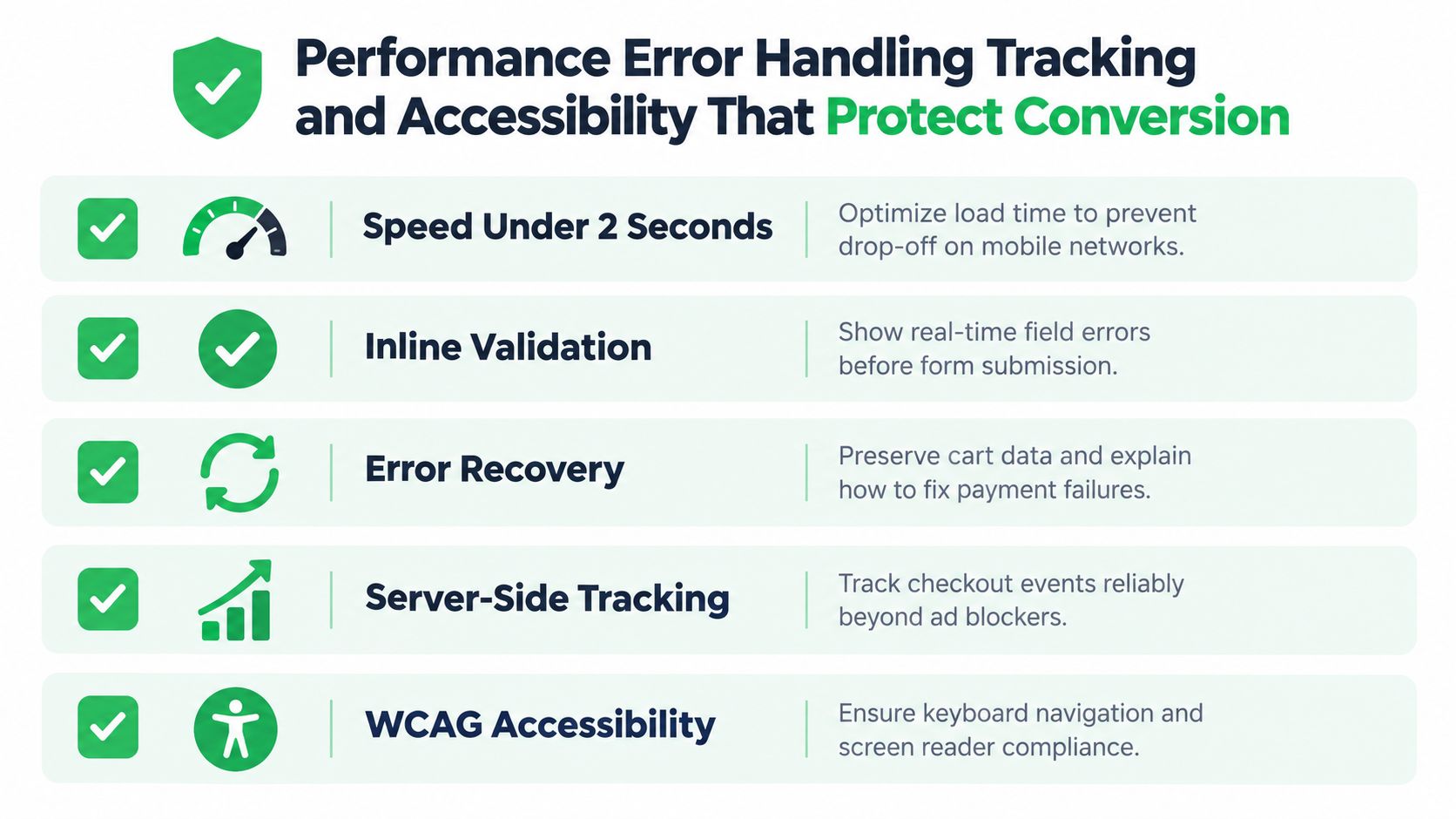 A checklist infographic illustrating key features of performance, error handling, tracking, and accessibility for e-commerce checkout pages.