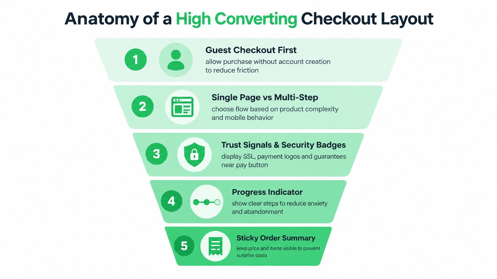 A funnel infographic detailing five essential elements for creating a high-converting ecommerce checkout page design layout.