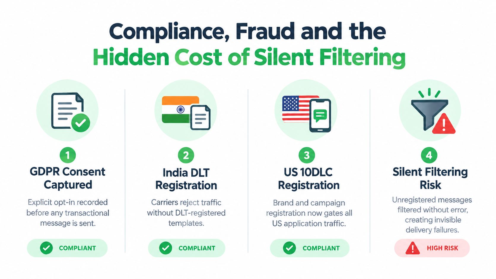 An infographic showing compliance steps for transactional SMS, including GDPR, India DLT, US 10DLC registration, and silent filtering risk.