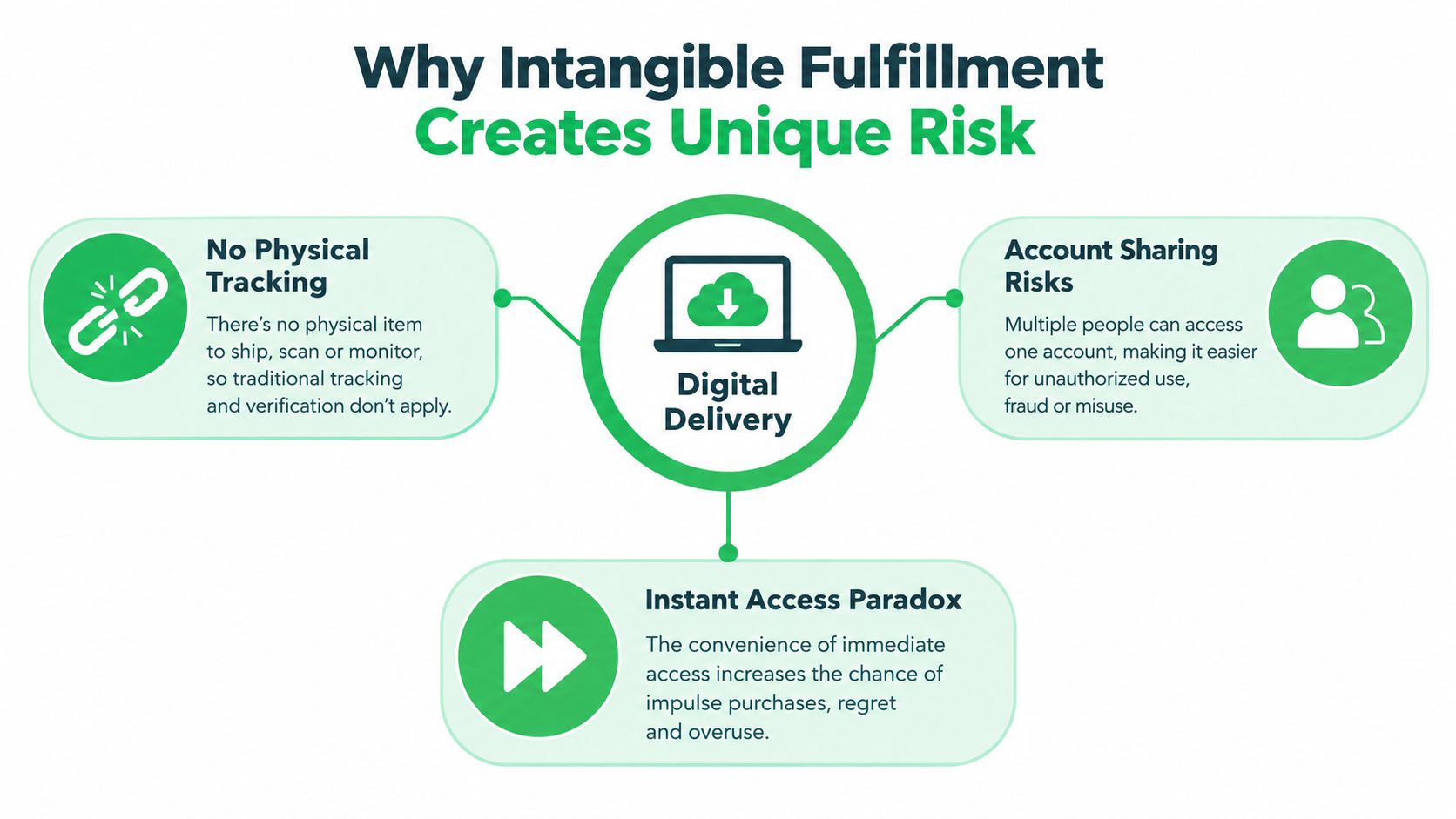 An infographic illustrating three primary risks associated with digital goods, including tracking, account sharing, and instant access paradox.