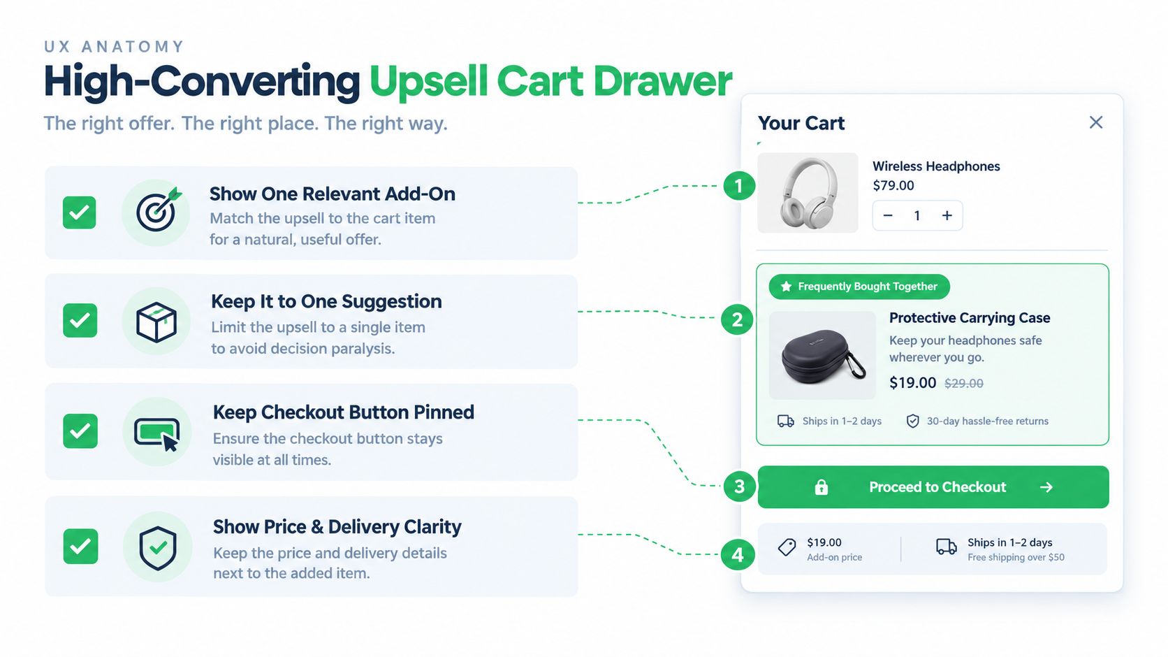 A diagram illustrating best practices for a high-converting e-commerce upsell cart drawer design.