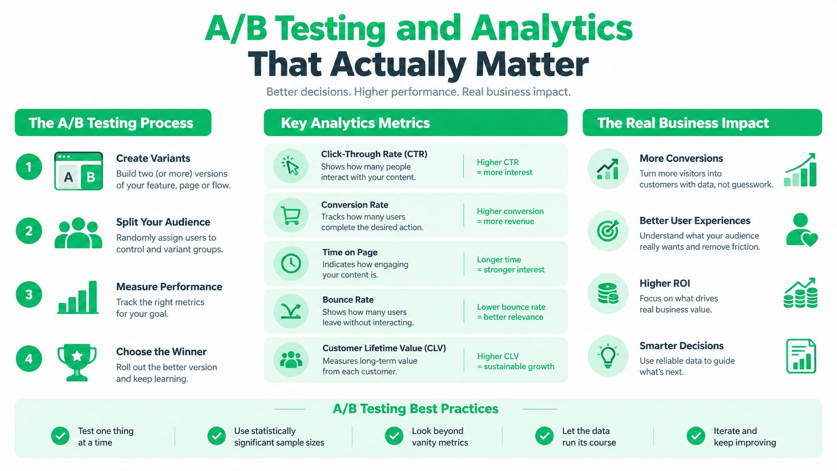An infographic showing the four steps of the A/B testing process, key analytics metrics, and business impacts.