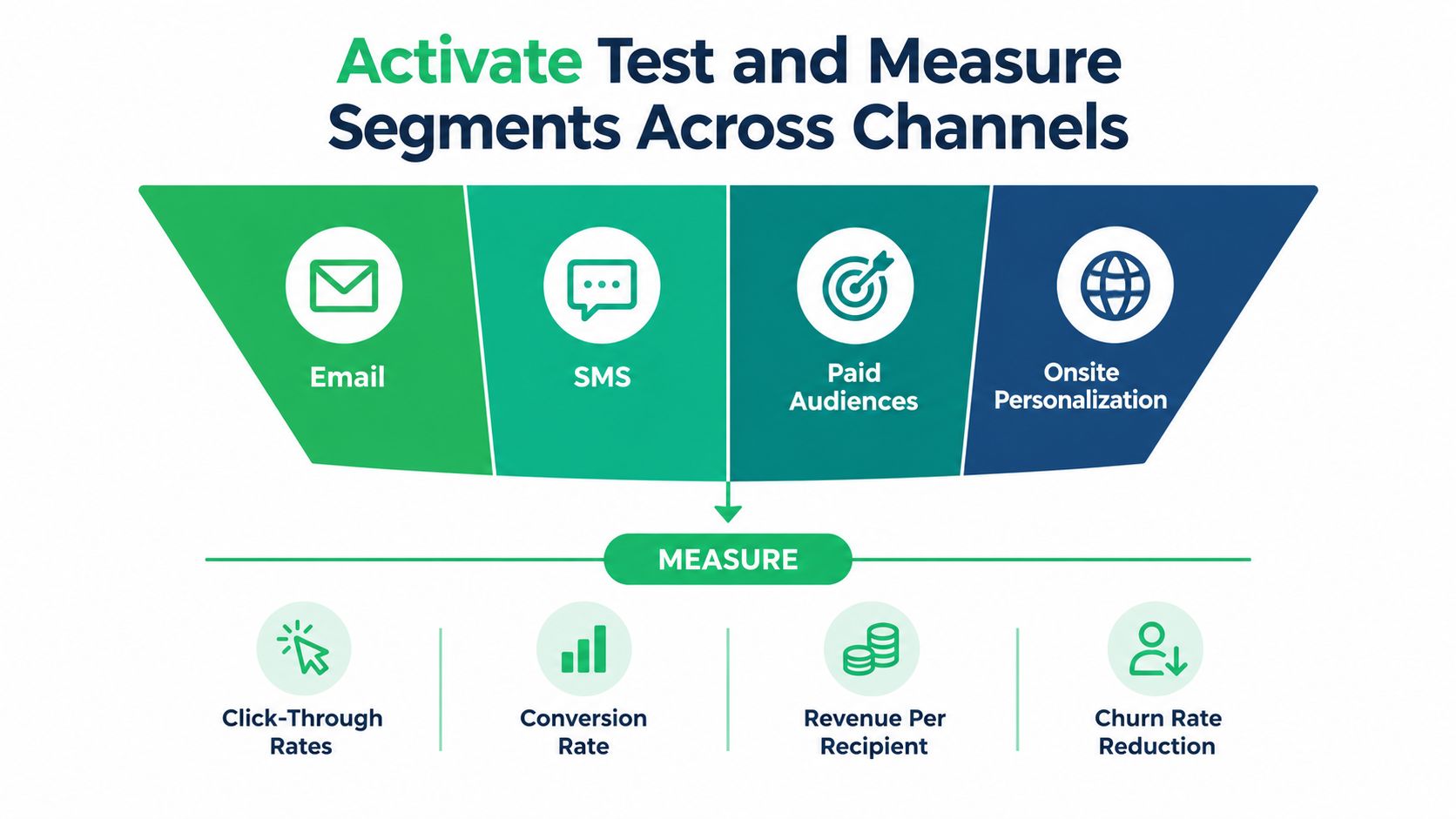 A diagram illustrating how to activate, test, and measure marketing customer segments across various digital communication channels.