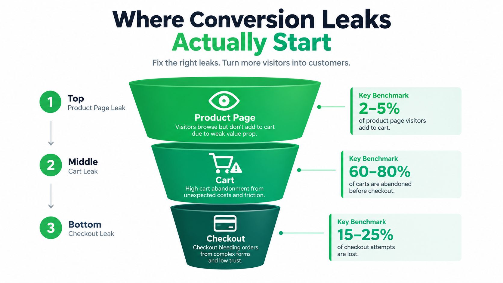 A funnel diagram illustrating three stages of conversion leaks in e-commerce: product page, cart, and checkout.