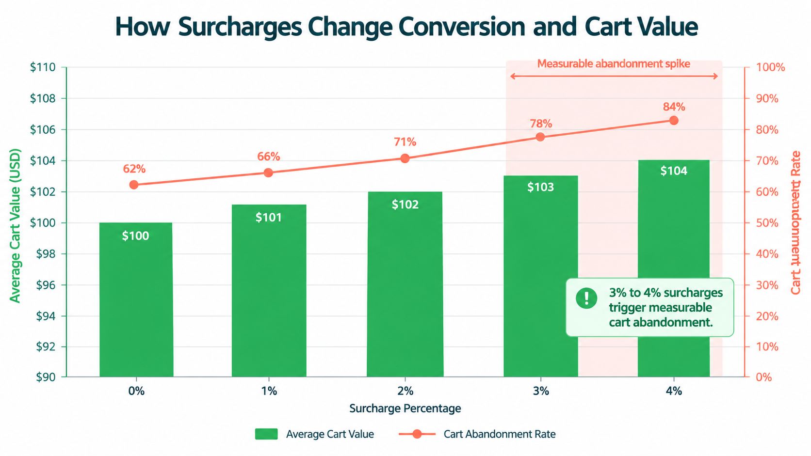 A bar and line chart illustrating the correlation between surcharge percentages, average cart value, and cart abandonment rates.